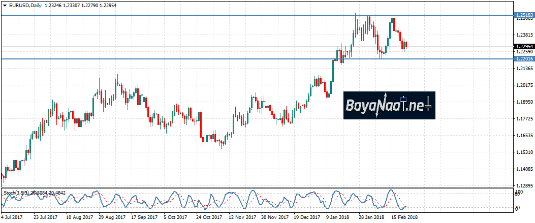 اليورو/دولار : الثيران تدعم الدولار من جديد…فهل نبيع اليورو/دولار ؟