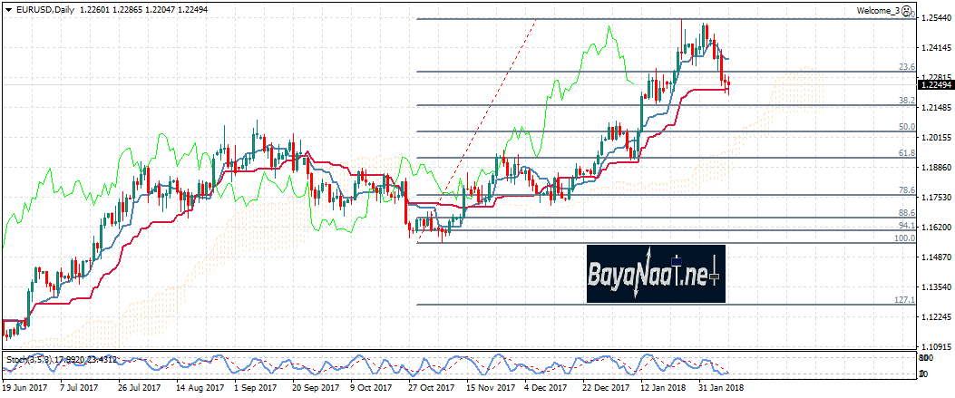 اليورو/دولار هذا الأسبوع : هل بدأ الترند الهابط ؟