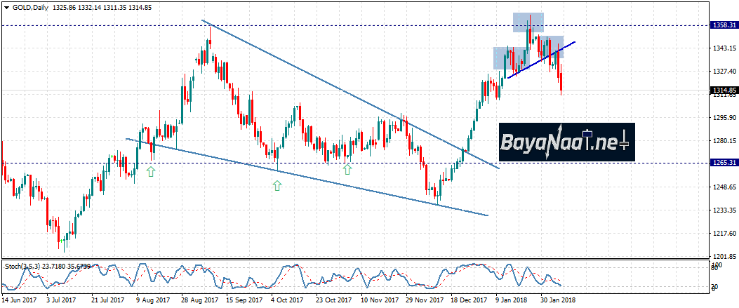 أسعار الذهب تفقد زخم الصعود