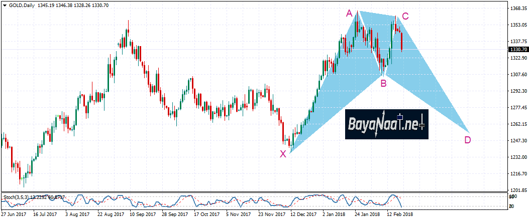 الذهب يواصل الهبوط والأنظار تتجه صوب محضر اجتماع الفدرالي