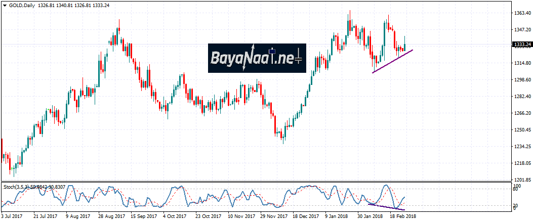 أسعار الذهب تستفيد من حذر المستثمرين قبل شهادة جيروم باول