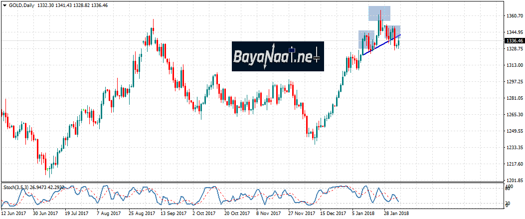 الذهب يستعيد بريقه تزامنا مع تراجع الأسهم العالمية