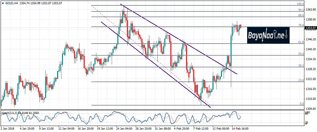 أسعار الذهب تتجه نحو تحقيق مكاسب أسبوعية