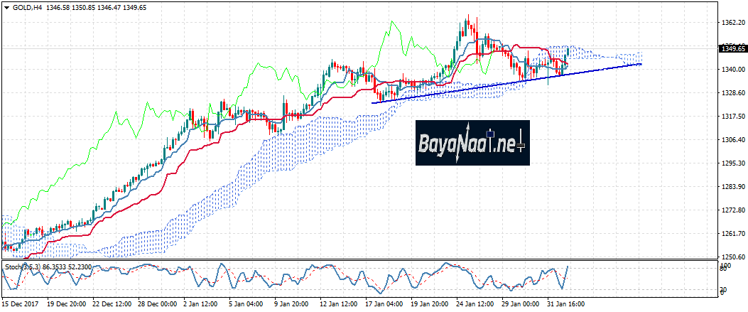 أسعار الذهب في حالة تأهب قبل تقرير الوظائف الأمريكية