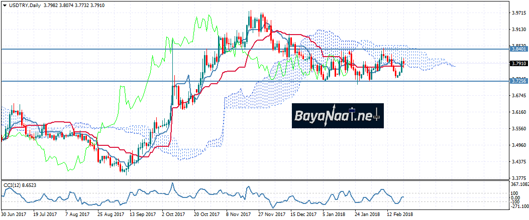 الدولار/ليرة تركية : الثيران تحاول الصمود أمام الدببة