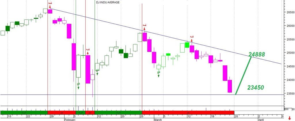 هل سيرتد سوق الاسهم الامريكية بسب جنون ترامب؟