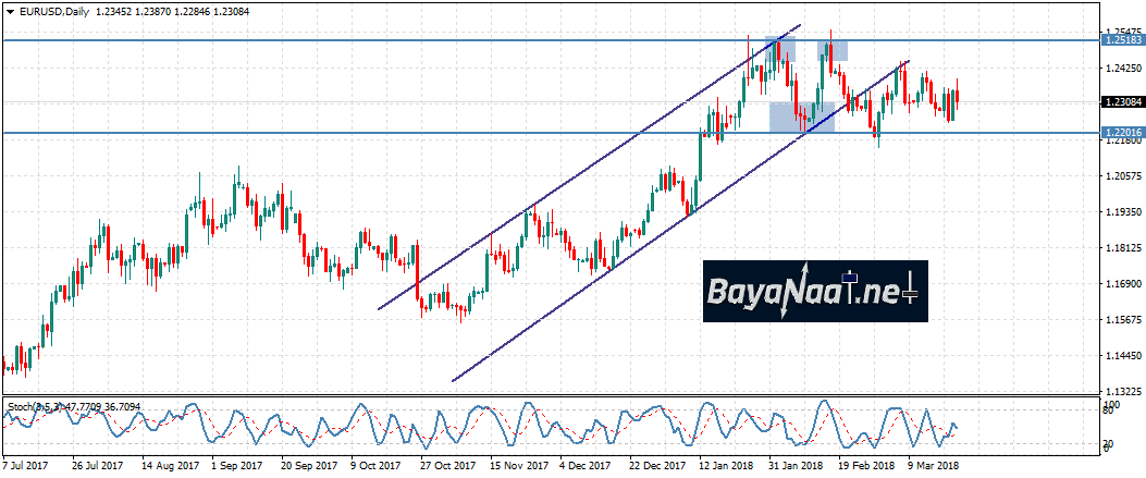 اليورو/دولار يتخلى عن مكاسبه بعد بيانات أوروبية مخيبة للآمال
