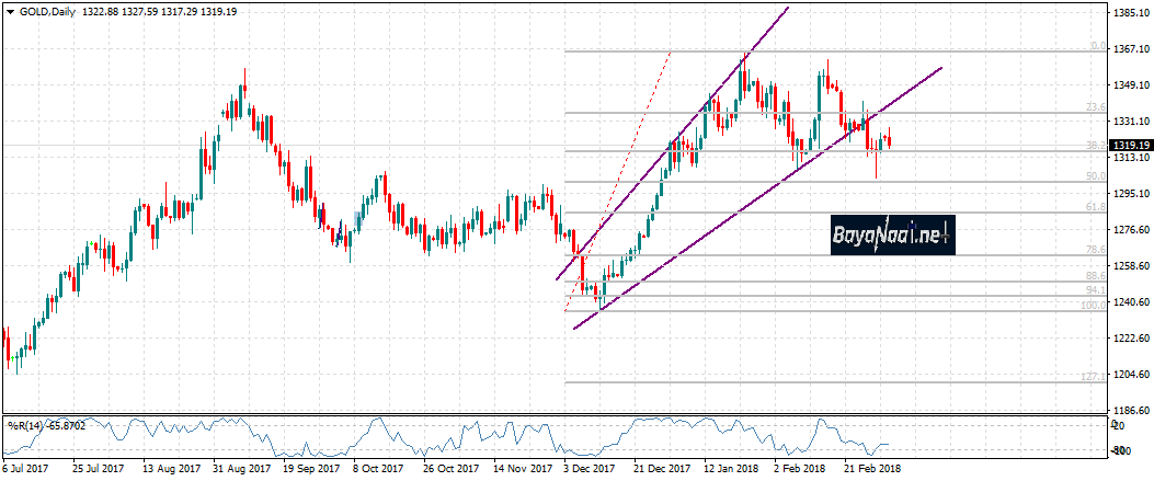 أسعار الذهب تبحث عن طريق !