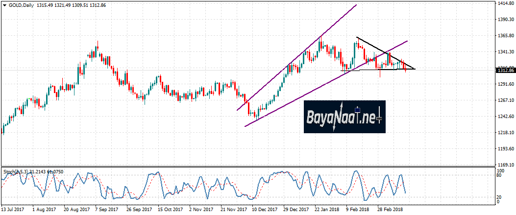 أسعار الذهب والإعلان عن سعر الفائدة الأمريكي هذا الأسبوع !