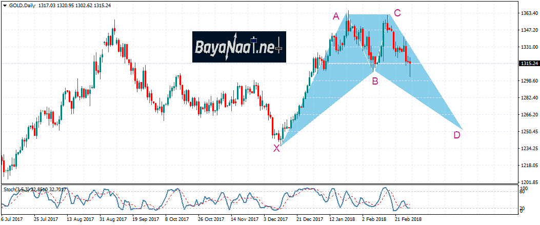 بريق الذهب ينطفئ في ظل تزايد التوقعات برفع سعر الفائدة الأمريكي