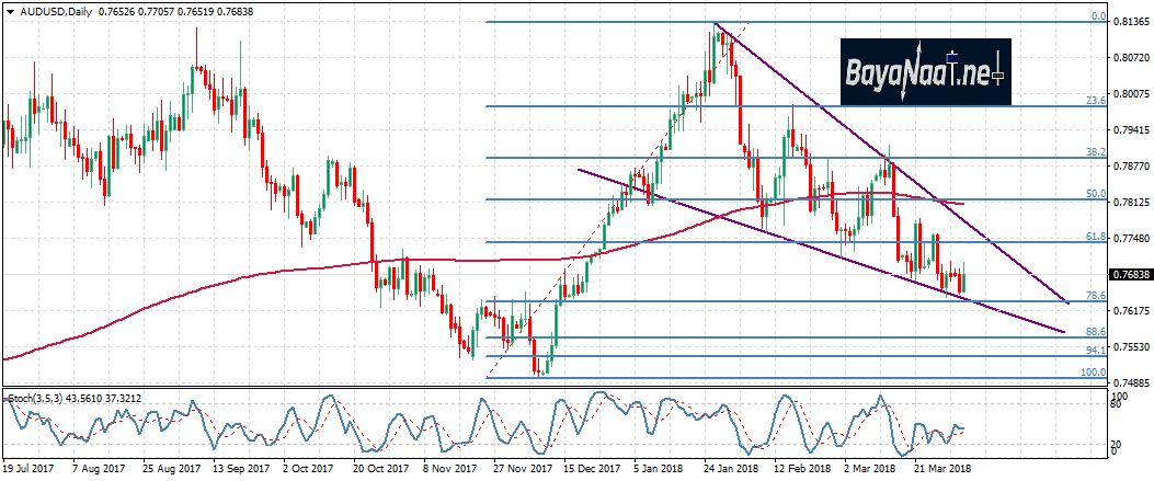 الأسترالي/دولار : هل سيعود للصعود قريبا؟