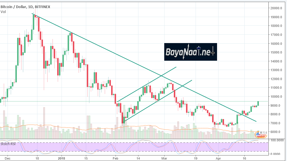 هل بدأ البيتكوين مسيرة مكاسب جديدة؟