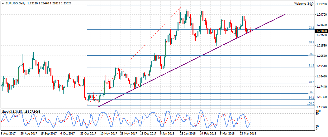 الدولار يعاني من سياسات ترامب !