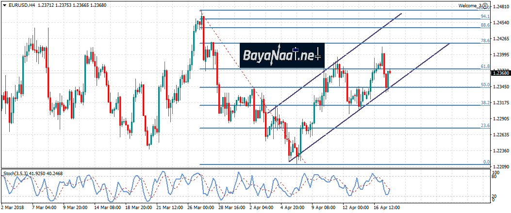 اليورو/دولار على موعد مع بيانات التضخم في منطقة اليورو اليوم