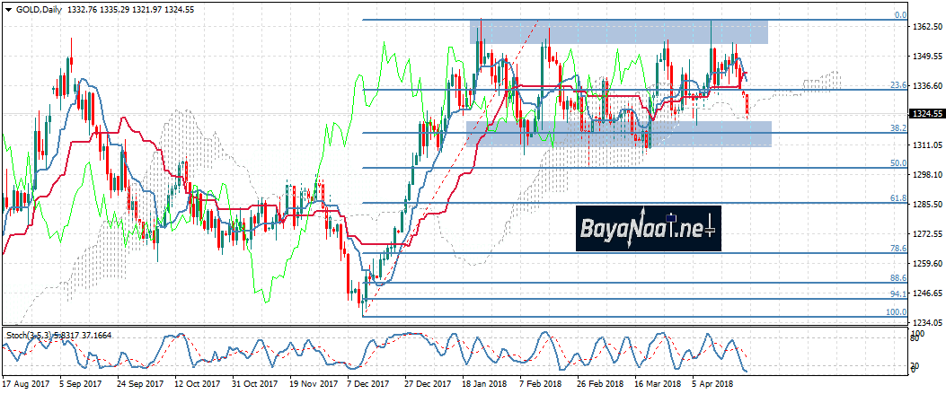 عودة قوية للدولار تدفع الذهب للتخلي عن مكاسبه
