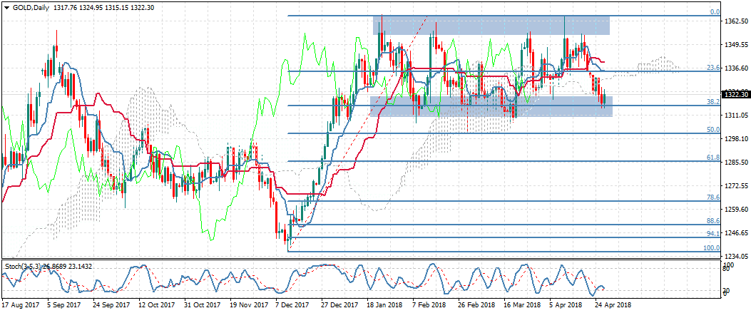 بريق الذهب ينطفئ تزامنا مع ارتفاع الدولار والاجتماع التاريخي بين الكوريتين