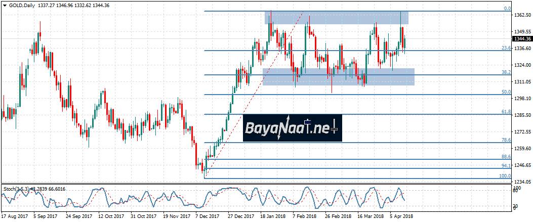 أسعار الذهب: الثيران لا تترك مجالا للدببة في ظل التوترات الجيوسياسية