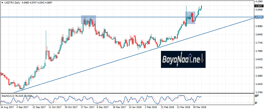 زوج الدولار/ليرة: بعد تصريحات أردوغان…إلى أين الصعود؟