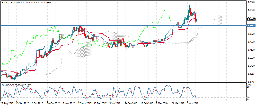 الليرة التركية في تحدي جديد مع إجراء انتخابات مبكرة في تركيا