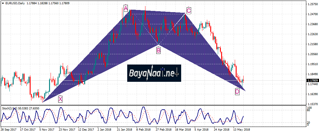 اتجاه يورو/دولار في انتظار صدور جملة من البيانات الاقتصادية اليوم
