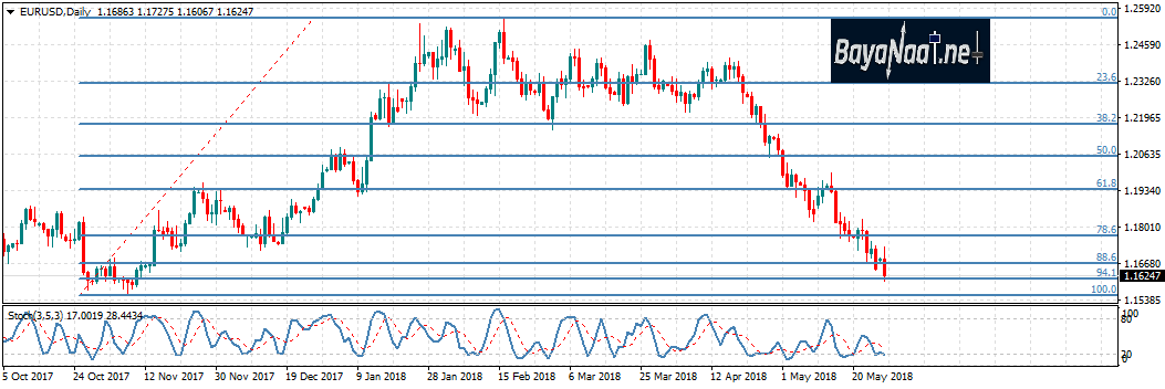 اليورو/دولار يلامس أدنى مستوياته في 7 أشهر