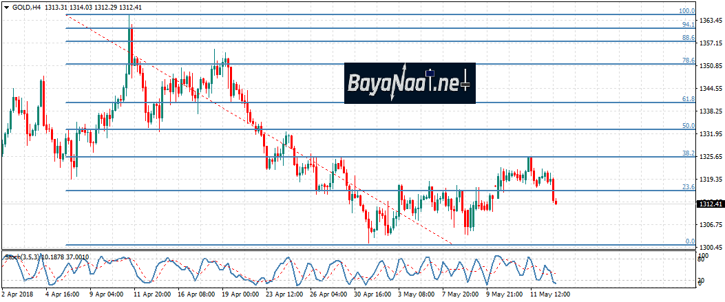 الذهب هذا الأسبوع : هل سينجح في العودة للصعود؟