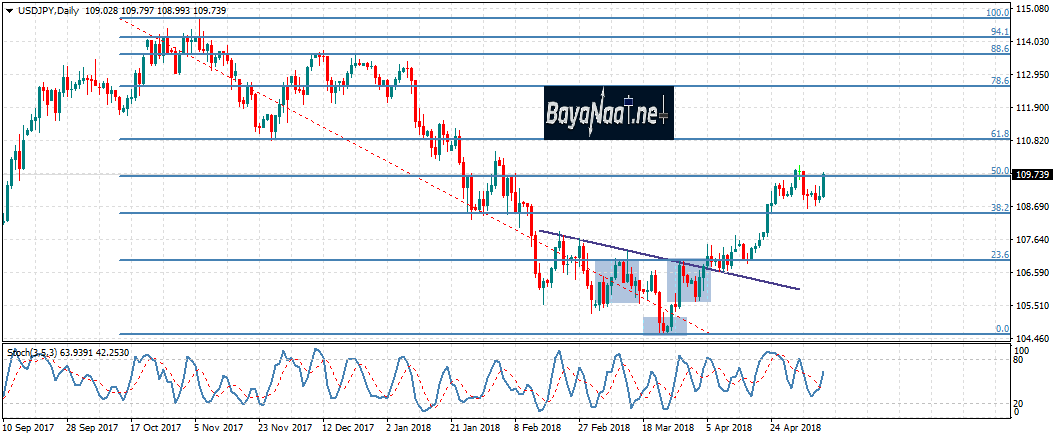 دولار/ين : الثيران تعود بقوة إلى الساحة بدعم من ارتفاع الدولار الأمريكي
