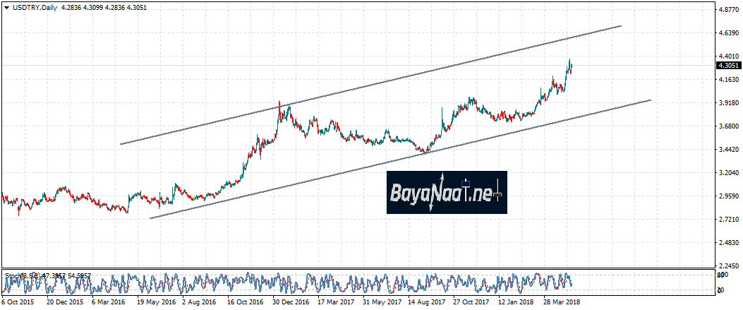 خسائر الليرة التركية تتسارع أمام الدولار…أين الأهدف هذا الأسبوع؟