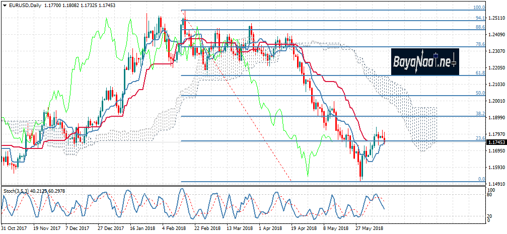 اليورو/دولار بين اجتماع الفدرالي والمركزي الأوروبي…أين الطريق؟