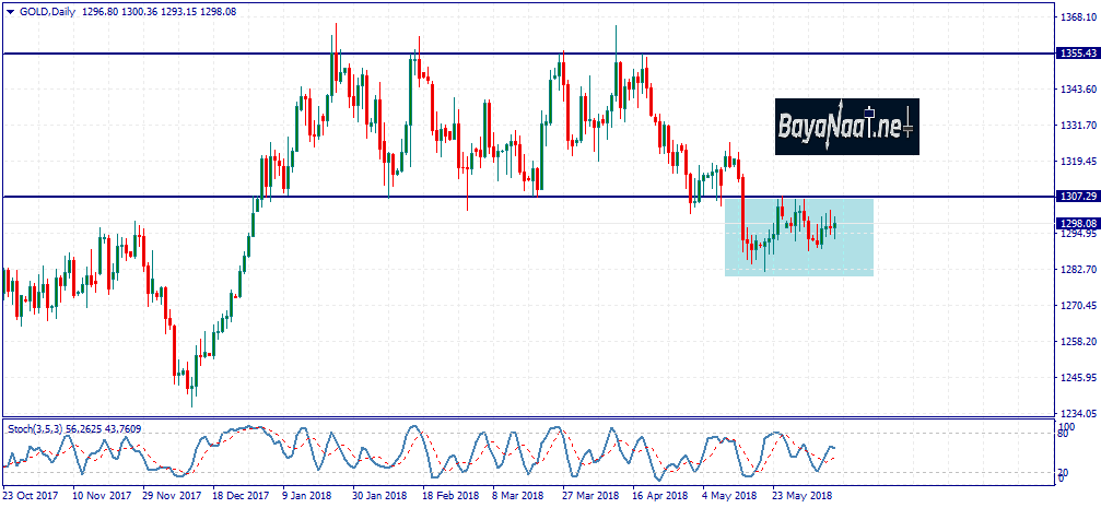 الذهب على موعد هذا الأسبوع مع قرارات السياسات النقدية للبنوك المركزية