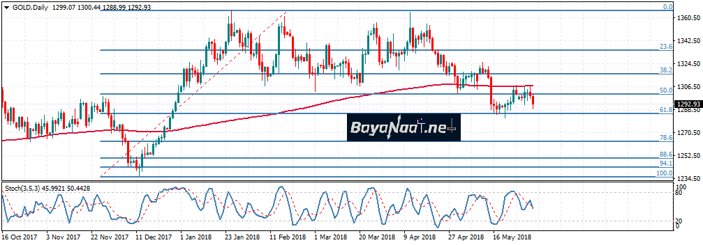 اتجاه الذهب في ظل هدوء المخاوف السياسية في أوروبا وارتفاع الدولار الأمريكي