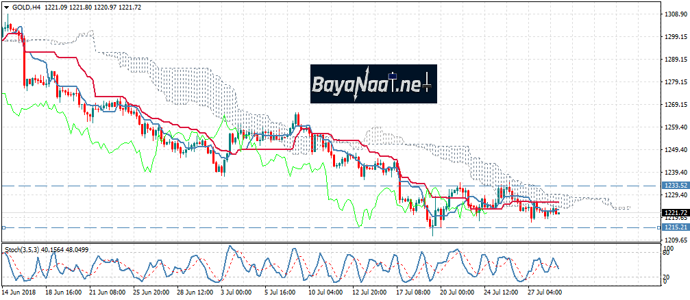 الذهب يتداول في نطاق ضيق والأنظار تتجه صوب اجتماع لجنة السياسة النقدية للفدرالي