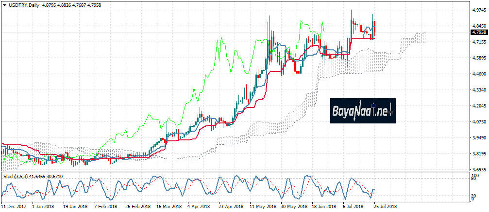 الليرة التركية تحاول استيعاب صدمة إبقاء أسعار الفائدة دون تغيير !