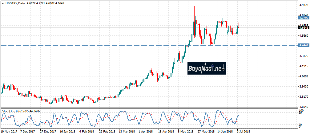 الليرة التركية مقابل الدولار: طريق الهبوط مازال طويلا !