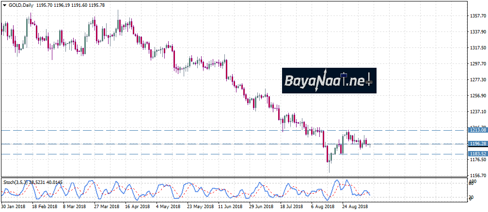 الذهب يفشل في مقاومة الدببة مع تزايد احتمال رفع أسعار الفائدة الأمريكية