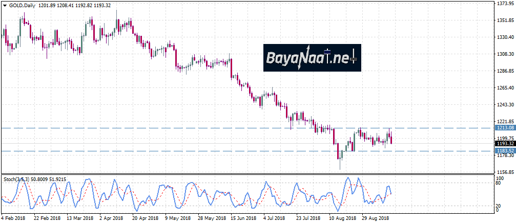 الذهب يحاول استعادة بريقه…فهل ينجح؟