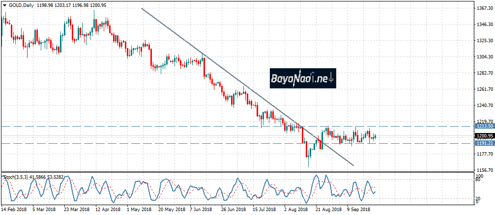 الذهب على موعد مع الإعلان عن أسعار الفائدة اليوم