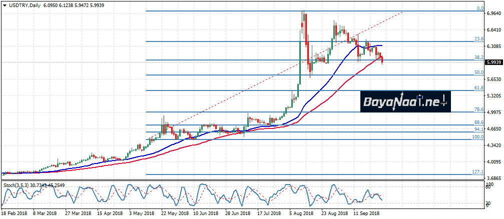 الليرة التركية تحاول تحقيق مكاسب أسبوعية…فهل تنجح؟