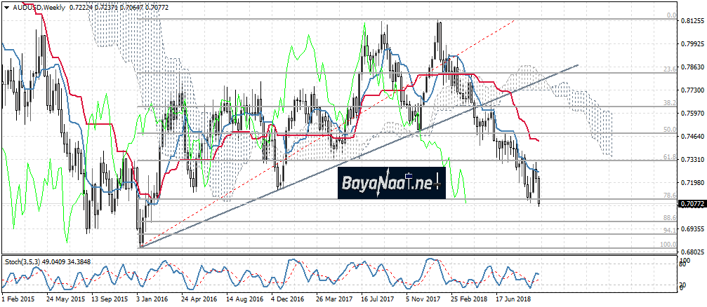 الدولار الأسترالي يلامس أدنى مستوياته منذ بداية عام 2016 أمام الدولار