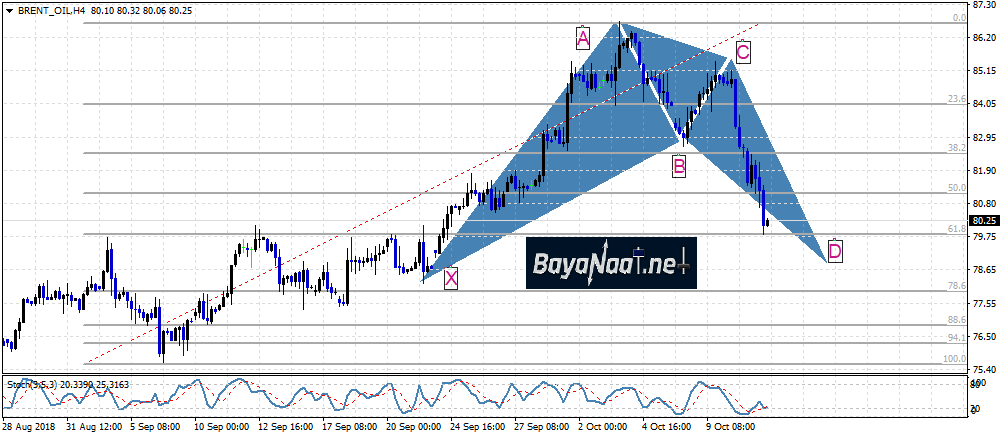 أسعار النفط تتجه لتسجيل خسائر أسبوعية رغم تعطل الإنتاج في خليج المكسيك