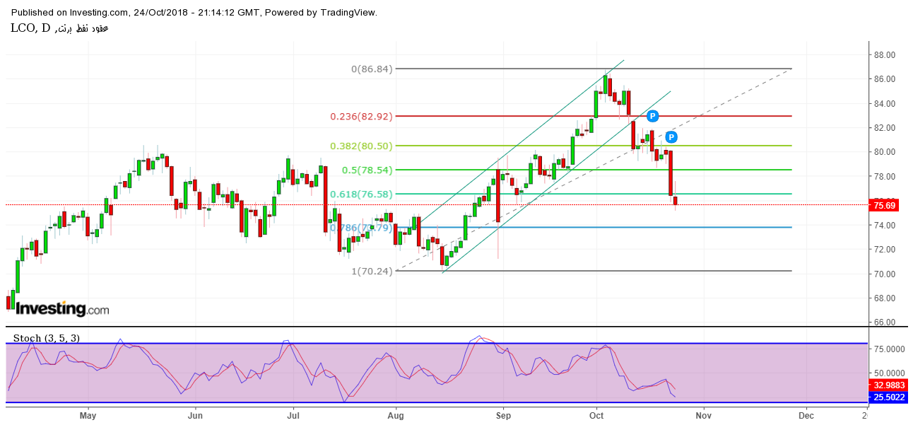 النفط يتكبد المزيد من الخسائر بعد ارتفاع المخزونات الأمريكية للأسبوع الخامس على التوالي