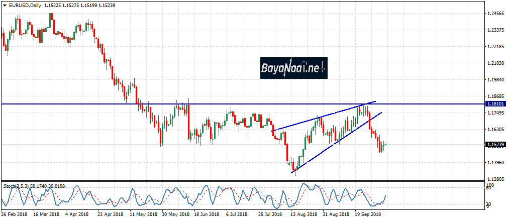 اتجاه اليورو/دولار هذا الأسبوع