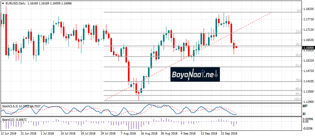 اليورو يواجه أزمة الميزانية الإيطالية وقوة الدولار