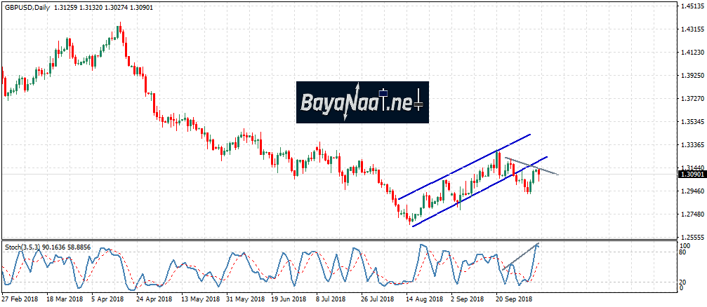 هل تستمر مكاسب الإسترليني أمام الدولار؟