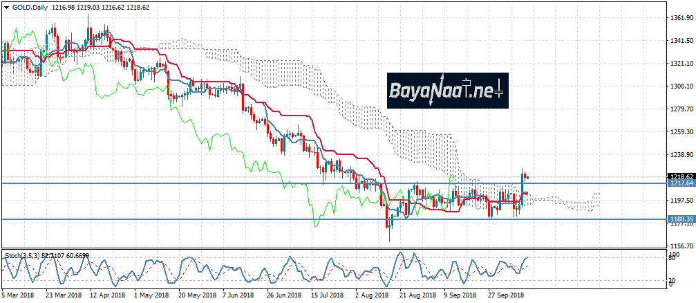 أسعار الذهب تتحرر من التداول العرضي…فهل حان وقت الشراء؟