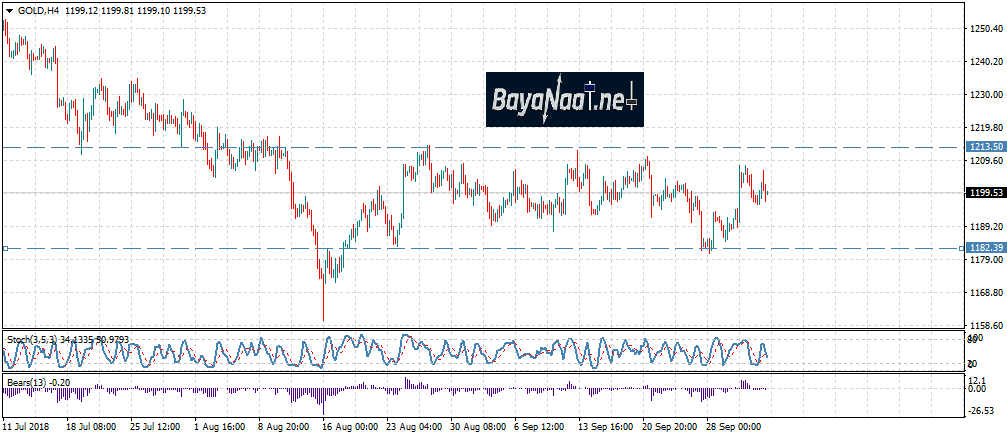 الذهب : هل تتلاشى المكاسب الأسبوعية مع صدور تقرير الوظائف الأمريكية اليوم