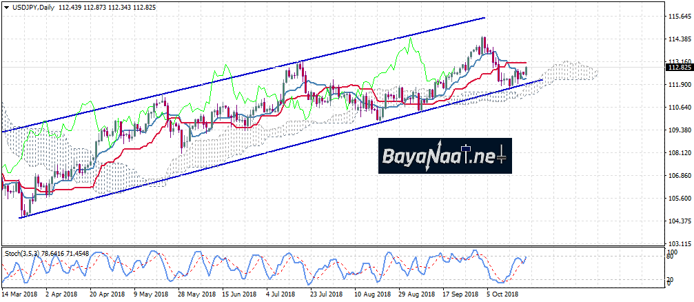 زوج الدولار/ين يتمسك بالترند الصاعد