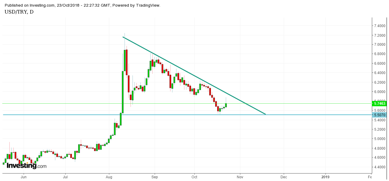 الليرة التركية أمام الدولار: هل انتهت المكاسب وعادت الدببة من جديد؟