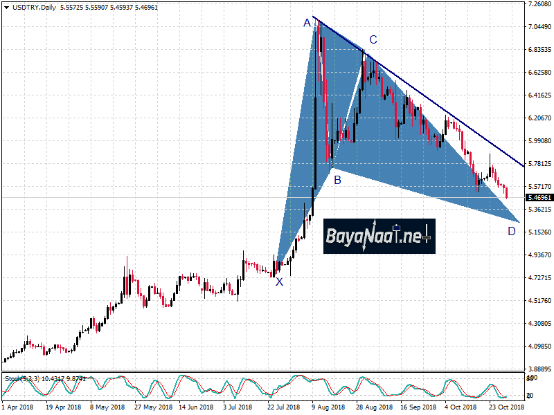 الليرة التركية تتألق رغم ارتفاع الدولار الأمريكي إلى أعلى مستوياته في شهرين ونصف