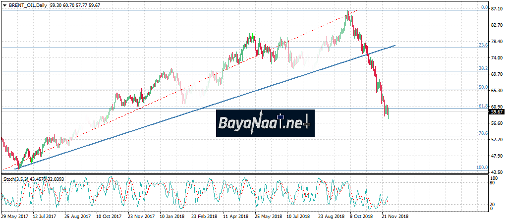 أسعار النفط تصعد بدعم من تفاؤل المستثمرين قبيل انعقاد مجموعة العشرين